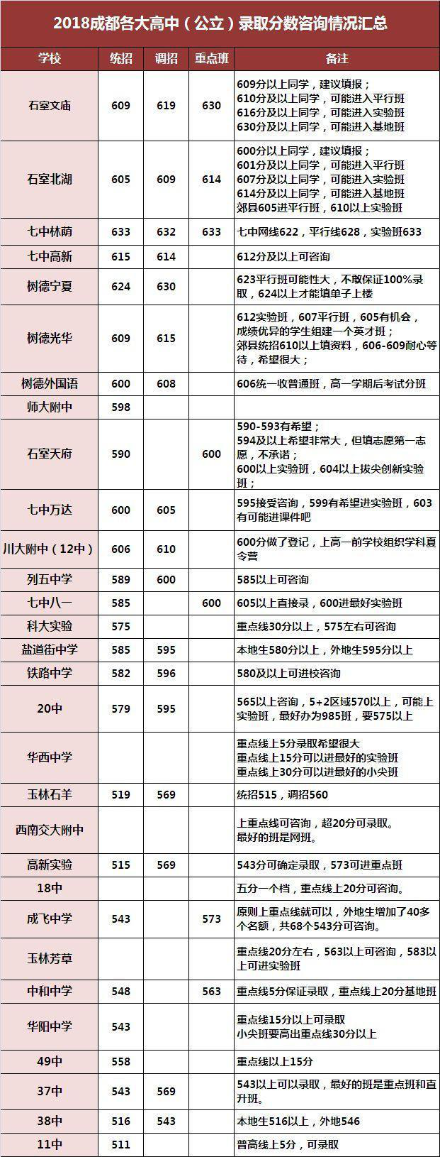 2020年成都公立高中录取分数线 2020年成都公立高中录取分数线