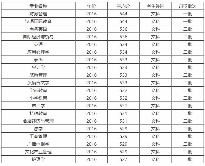 成都市大学录取线