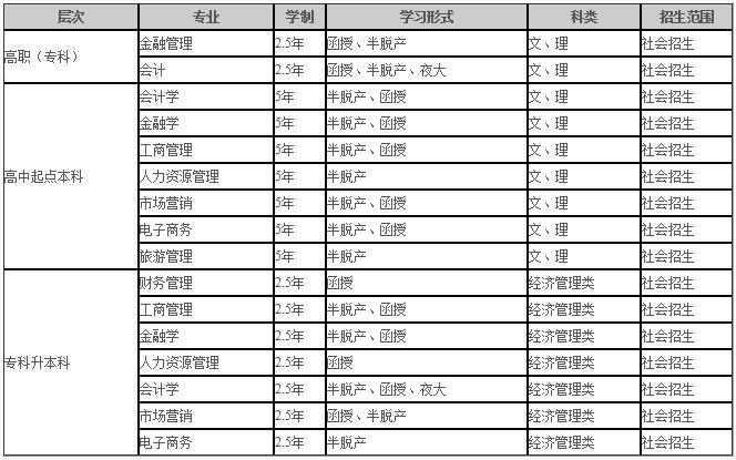 省内外想要报考西南财大成教的同学，请先来看看你能报读什么专业