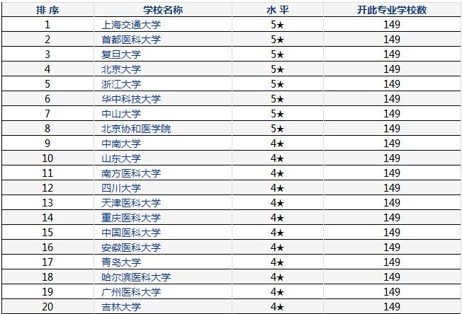 临床医学大学排名哪些最靠前